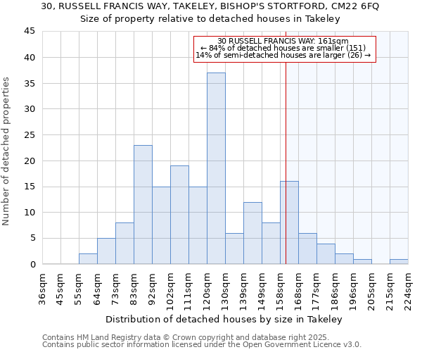 30, RUSSELL FRANCIS WAY, TAKELEY, BISHOP'S STORTFORD, CM22 6FQ: Size of property relative to detached houses houses in Takeley