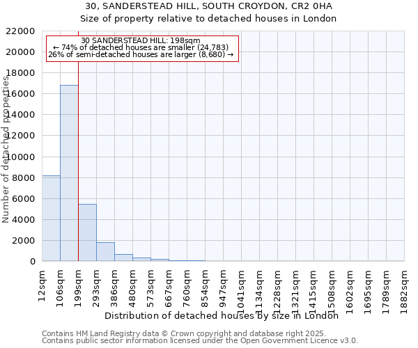 30, SANDERSTEAD HILL, SOUTH CROYDON, CR2 0HA: Size of property relative to detached houses houses in London