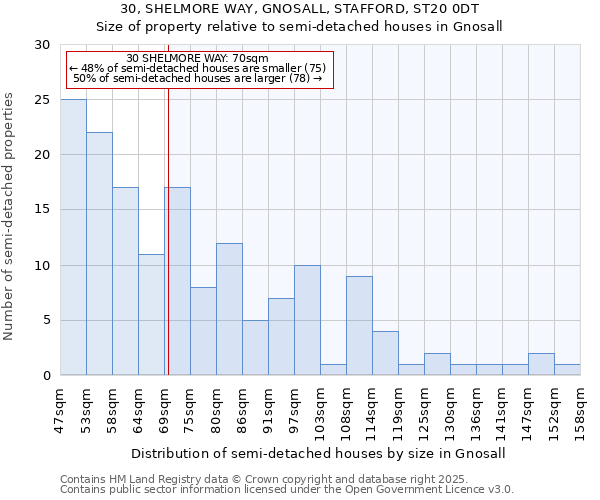 30, SHELMORE WAY, GNOSALL, STAFFORD, ST20 0DT: Size of property relative to semi-detached houses houses in Gnosall