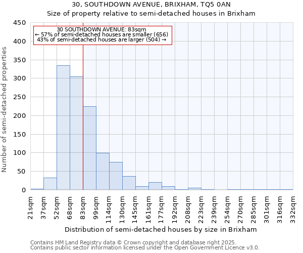 30, SOUTHDOWN AVENUE, BRIXHAM, TQ5 0AN: Size of property relative to semi-detached houses houses in Brixham