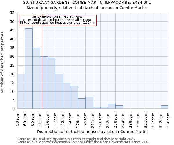 30, SPURWAY GARDENS, COMBE MARTIN, ILFRACOMBE, EX34 0PL: Size of property relative to detached houses houses in Combe Martin