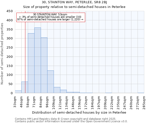 30, STAINTON WAY, PETERLEE, SR8 2BJ: Size of property relative to semi-detached houses houses in Peterlee