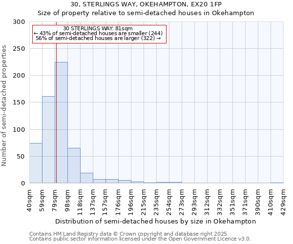30, STERLINGS WAY, OKEHAMPTON, EX20 1FP: Size of property relative to semi-detached houses houses in Okehampton