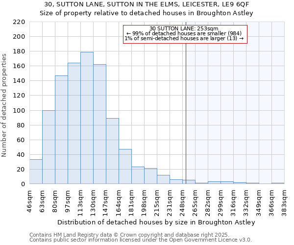 30, SUTTON LANE, SUTTON IN THE ELMS, LEICESTER, LE9 6QF: Size of property relative to detached houses houses in Broughton Astley