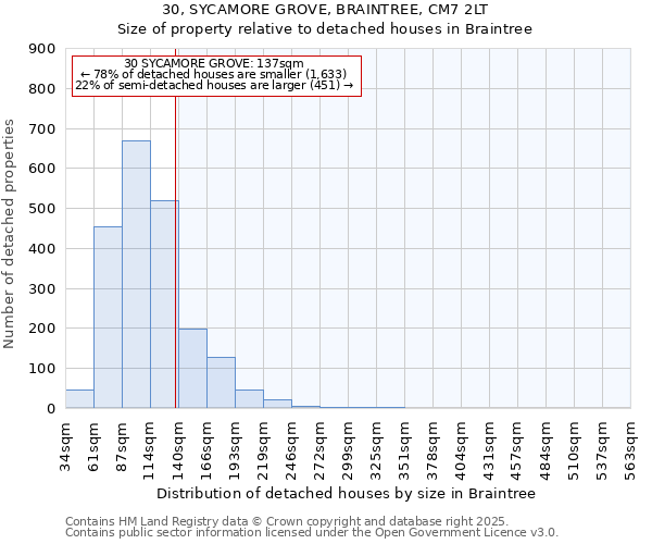 30, SYCAMORE GROVE, BRAINTREE, CM7 2LT: Size of property relative to detached houses houses in Braintree