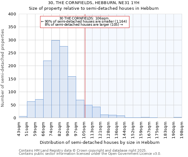 30, THE CORNFIELDS, HEBBURN, NE31 1YH: Size of property relative to semi-detached houses houses in Hebburn