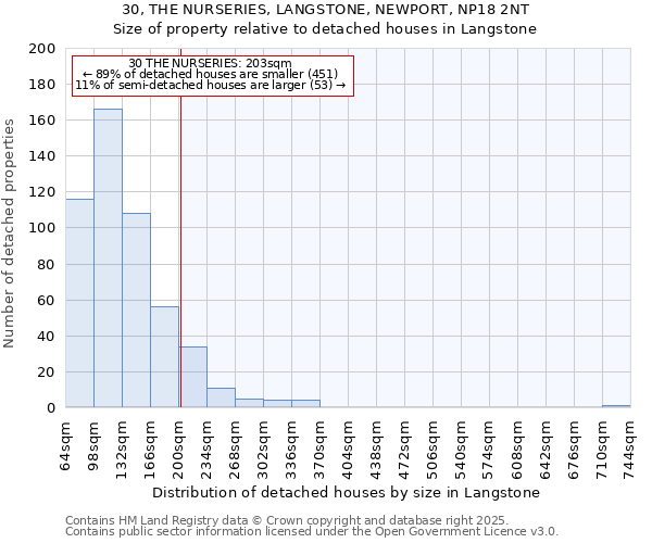 30, THE NURSERIES, LANGSTONE, NEWPORT, NP18 2NT: Size of property relative to detached houses houses in Langstone