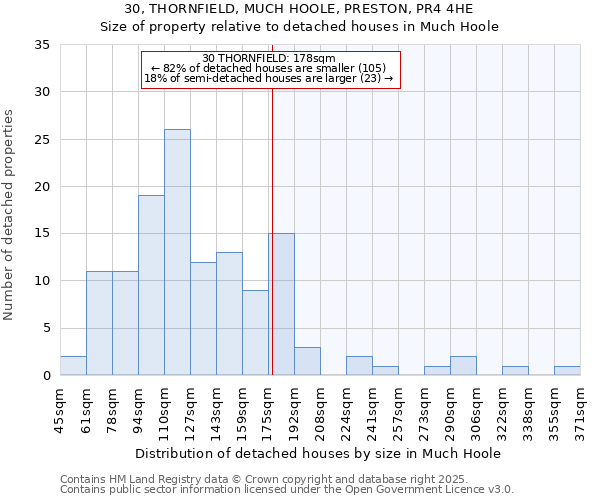 30, THORNFIELD, MUCH HOOLE, PRESTON, PR4 4HE: Size of property relative to detached houses houses in Much Hoole
