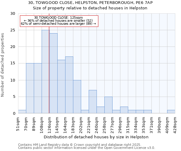 30, TOWGOOD CLOSE, HELPSTON, PETERBOROUGH, PE6 7AP: Size of property relative to detached houses houses in Helpston