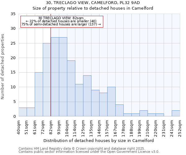 30, TRECLAGO VIEW, CAMELFORD, PL32 9AD: Size of property relative to detached houses houses in Camelford