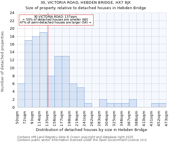 30, VICTORIA ROAD, HEBDEN BRIDGE, HX7 8JX: Size of property relative to detached houses houses in Hebden Bridge