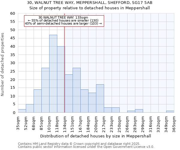30, WALNUT TREE WAY, MEPPERSHALL, SHEFFORD, SG17 5AB: Size of property relative to detached houses houses in Meppershall
