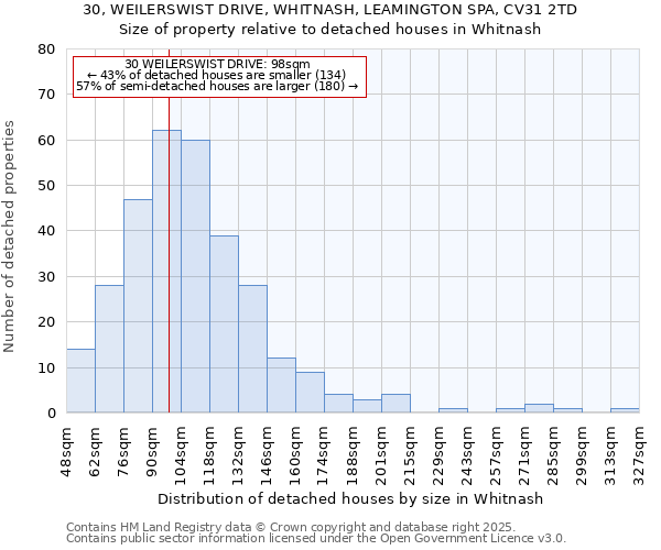 30, WEILERSWIST DRIVE, WHITNASH, LEAMINGTON SPA, CV31 2TD: Size of property relative to detached houses houses in Whitnash
