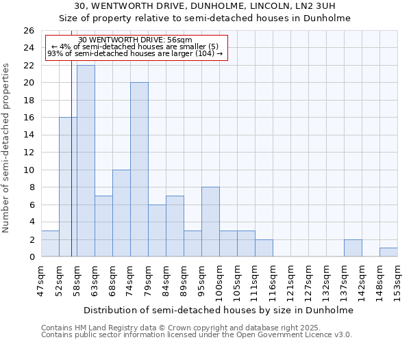 30, WENTWORTH DRIVE, DUNHOLME, LINCOLN, LN2 3UH: Size of property relative to semi-detached houses houses in Dunholme