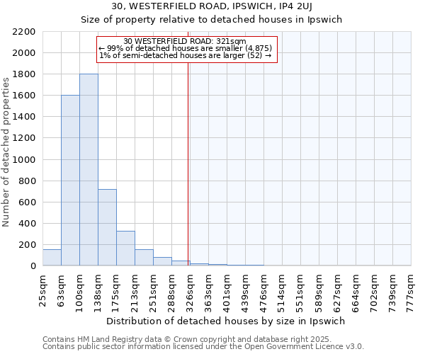 30, WESTERFIELD ROAD, IPSWICH, IP4 2UJ: Size of property relative to detached houses houses in Ipswich