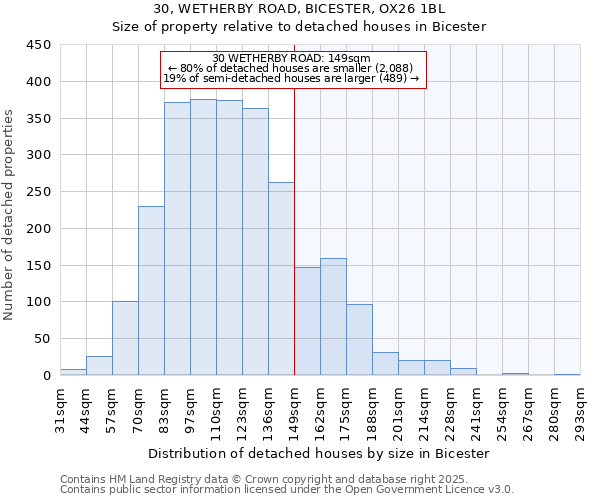 30, WETHERBY ROAD, BICESTER, OX26 1BL: Size of property relative to detached houses houses in Bicester