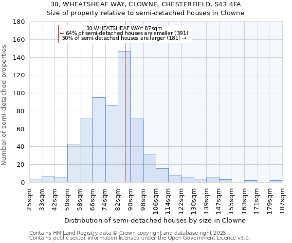 30, WHEATSHEAF WAY, CLOWNE, CHESTERFIELD, S43 4FA: Size of property relative to semi-detached houses houses in Clowne