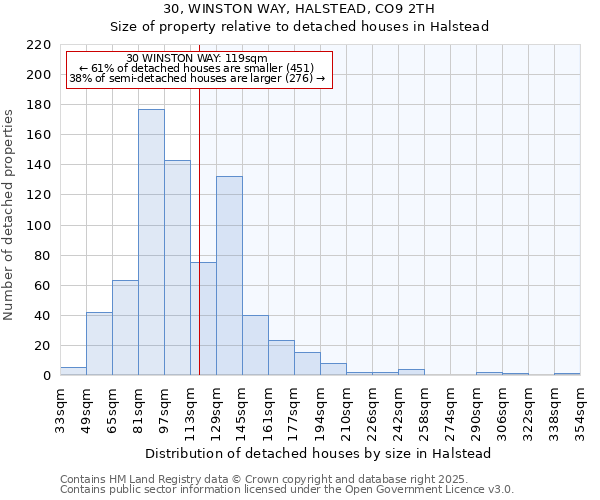 30, WINSTON WAY, HALSTEAD, CO9 2TH: Size of property relative to detached houses houses in Halstead