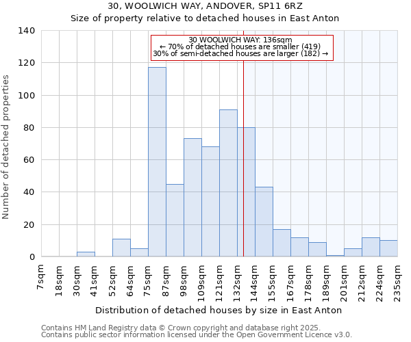 30, WOOLWICH WAY, ANDOVER, SP11 6RZ: Size of property relative to detached houses houses in East Anton