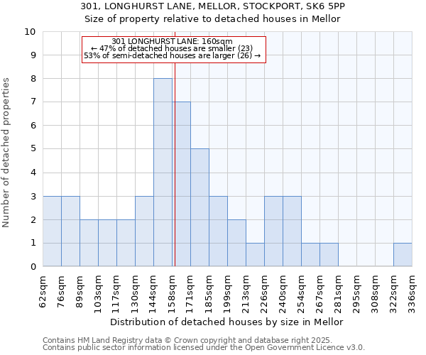 301, LONGHURST LANE, MELLOR, STOCKPORT, SK6 5PP: Size of property relative to detached houses houses in Mellor