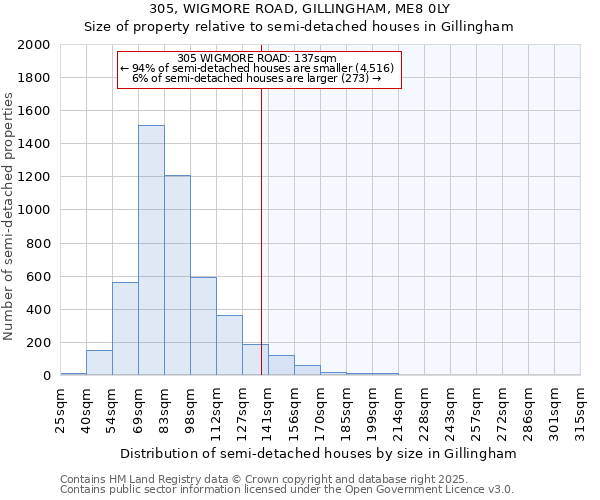 305, WIGMORE ROAD, GILLINGHAM, ME8 0LY: Size of property relative to semi-detached houses houses in Gillingham