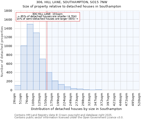 306, HILL LANE, SOUTHAMPTON, SO15 7NW: Size of property relative to detached houses houses in Southampton