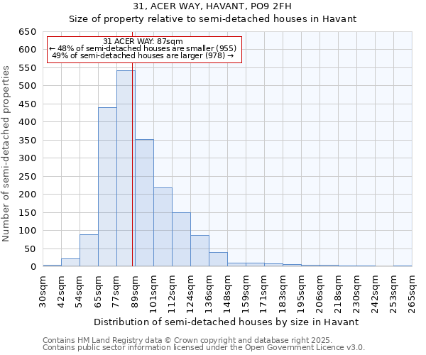 31, ACER WAY, HAVANT, PO9 2FH: Size of property relative to semi-detached houses houses in Havant