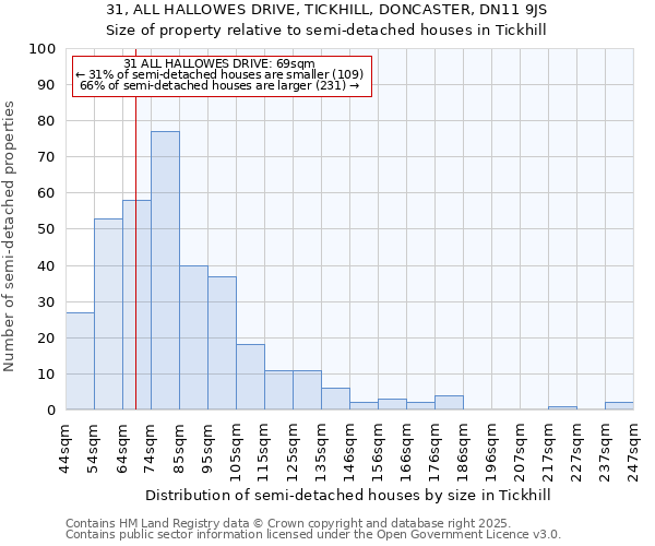 31, ALL HALLOWES DRIVE, TICKHILL, DONCASTER, DN11 9JS: Size of property relative to semi-detached houses houses in Tickhill