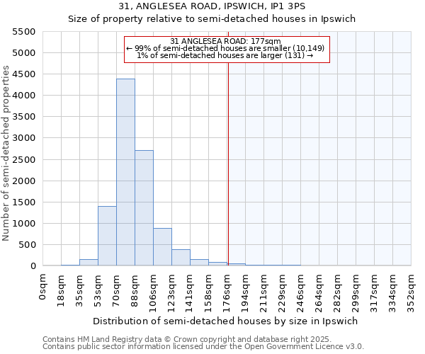 31, ANGLESEA ROAD, IPSWICH, IP1 3PS: Size of property relative to semi-detached houses houses in Ipswich