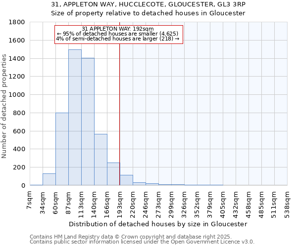 31, APPLETON WAY, HUCCLECOTE, GLOUCESTER, GL3 3RP: Size of property relative to detached houses houses in Gloucester