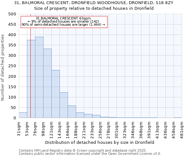 31, BALMORAL CRESCENT, DRONFIELD WOODHOUSE, DRONFIELD, S18 8ZY: Size of property relative to detached houses houses in Dronfield