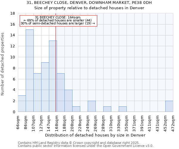 31, BEECHEY CLOSE, DENVER, DOWNHAM MARKET, PE38 0DH: Size of property relative to detached houses houses in Denver