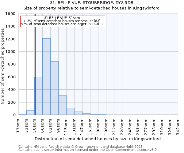 31, BELLE VUE, STOURBRIDGE, DY8 5DB: Size of property relative to semi-detached houses houses in Kingswinford