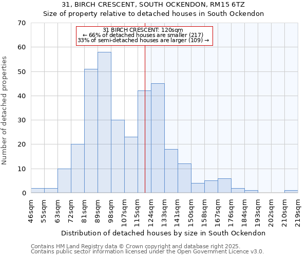 31, BIRCH CRESCENT, SOUTH OCKENDON, RM15 6TZ: Size of property relative to detached houses houses in South Ockendon