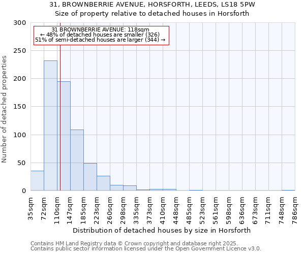 31, BROWNBERRIE AVENUE, HORSFORTH, LEEDS, LS18 5PW: Size of property relative to detached houses houses in Horsforth