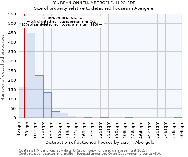 31, BRYN ONNEN, ABERGELE, LL22 8DF: Size of property relative to detached houses houses in Abergele