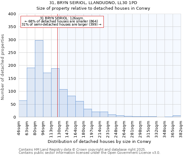 31, BRYN SEIRIOL, LLANDUDNO, LL30 1PD: Size of property relative to detached houses houses in Conwy