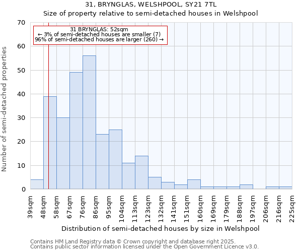 31, BRYNGLAS, WELSHPOOL, SY21 7TL: Size of property relative to semi-detached houses houses in Welshpool