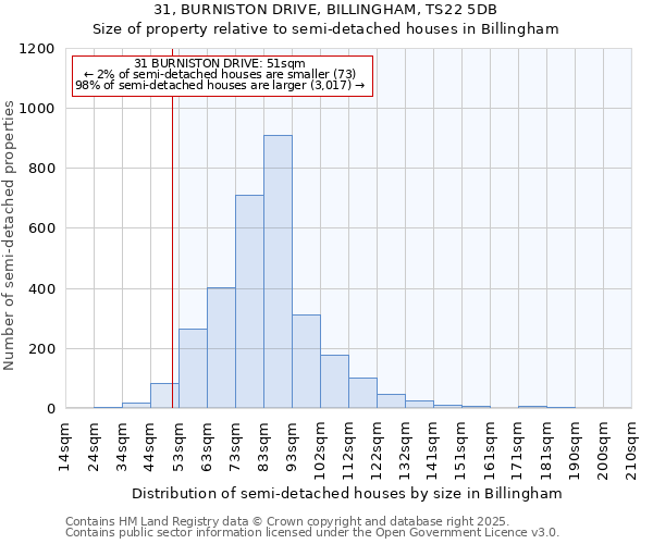 31, BURNISTON DRIVE, BILLINGHAM, TS22 5DB: Size of property relative to semi-detached houses houses in Billingham
