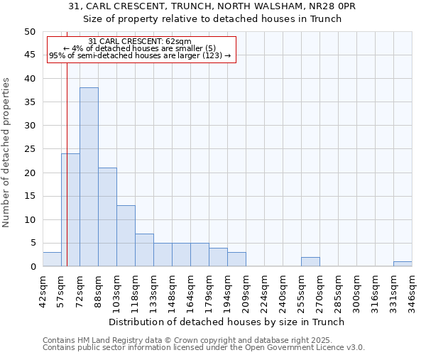 31, CARL CRESCENT, TRUNCH, NORTH WALSHAM, NR28 0PR: Size of property relative to detached houses houses in Trunch