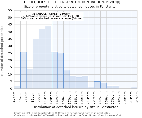 31, CHEQUER STREET, FENSTANTON, HUNTINGDON, PE28 9JQ: Size of property relative to detached houses houses in Fenstanton