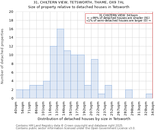 31, CHILTERN VIEW, TETSWORTH, THAME, OX9 7AL: Size of property relative to detached houses houses in Tetsworth