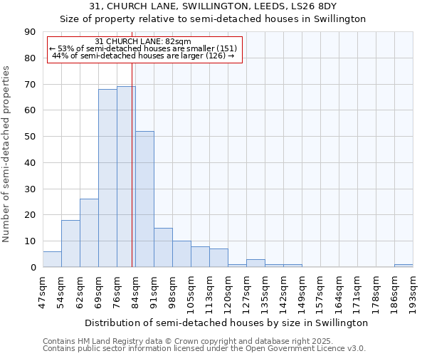 31, CHURCH LANE, SWILLINGTON, LEEDS, LS26 8DY: Size of property relative to semi-detached houses houses in Swillington