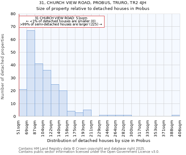 31, CHURCH VIEW ROAD, PROBUS, TRURO, TR2 4JH: Size of property relative to detached houses houses in Probus