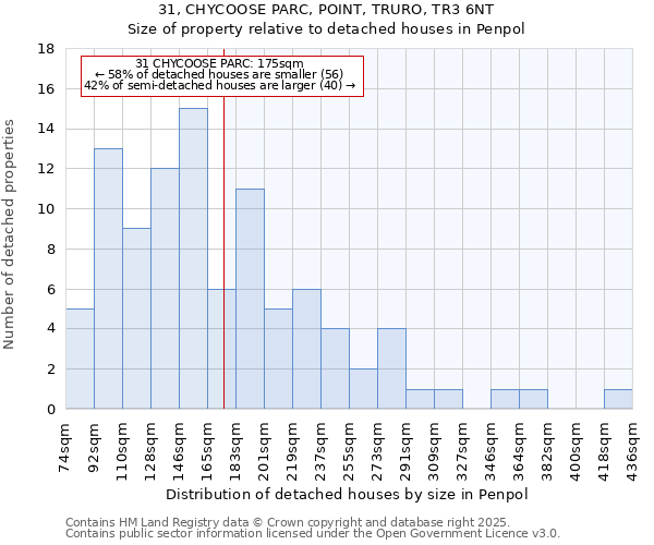 31, CHYCOOSE PARC, POINT, TRURO, TR3 6NT: Size of property relative to detached houses houses in Penpol