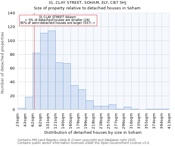31, CLAY STREET, SOHAM, ELY, CB7 5HJ: Size of property relative to detached houses houses in Soham