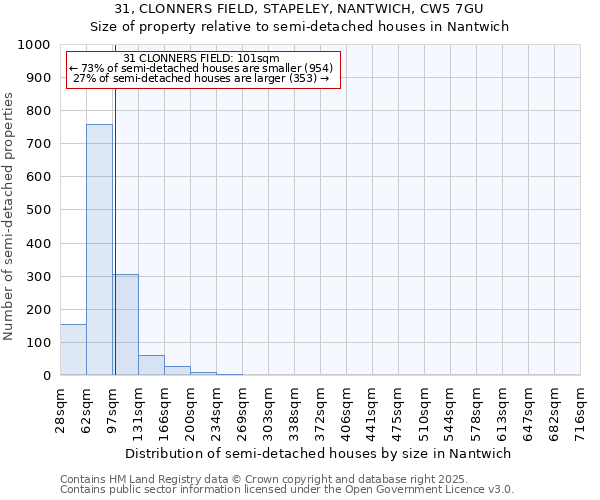 31, CLONNERS FIELD, STAPELEY, NANTWICH, CW5 7GU: Size of property relative to semi-detached houses houses in Nantwich