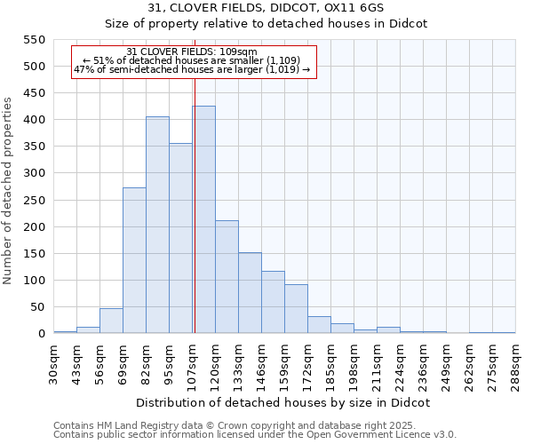 31, CLOVER FIELDS, DIDCOT, OX11 6GS: Size of property relative to detached houses houses in Didcot