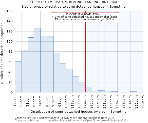 31, COKEHAM ROAD, SOMPTING, LANCING, BN15 0AE: Size of property relative to semi-detached houses houses in Sompting