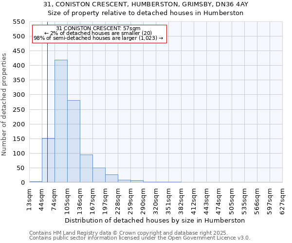 31, CONISTON CRESCENT, HUMBERSTON, GRIMSBY, DN36 4AY: Size of property relative to detached houses houses in Humberston